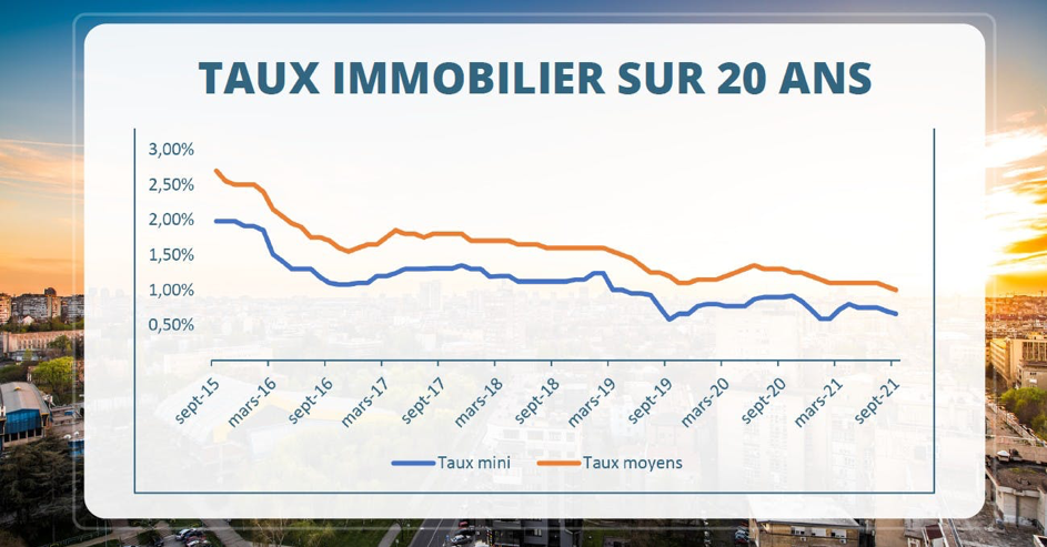 Pr t Immobilier Des Changements Qui Incitent Les Futurs Acqu reurs 